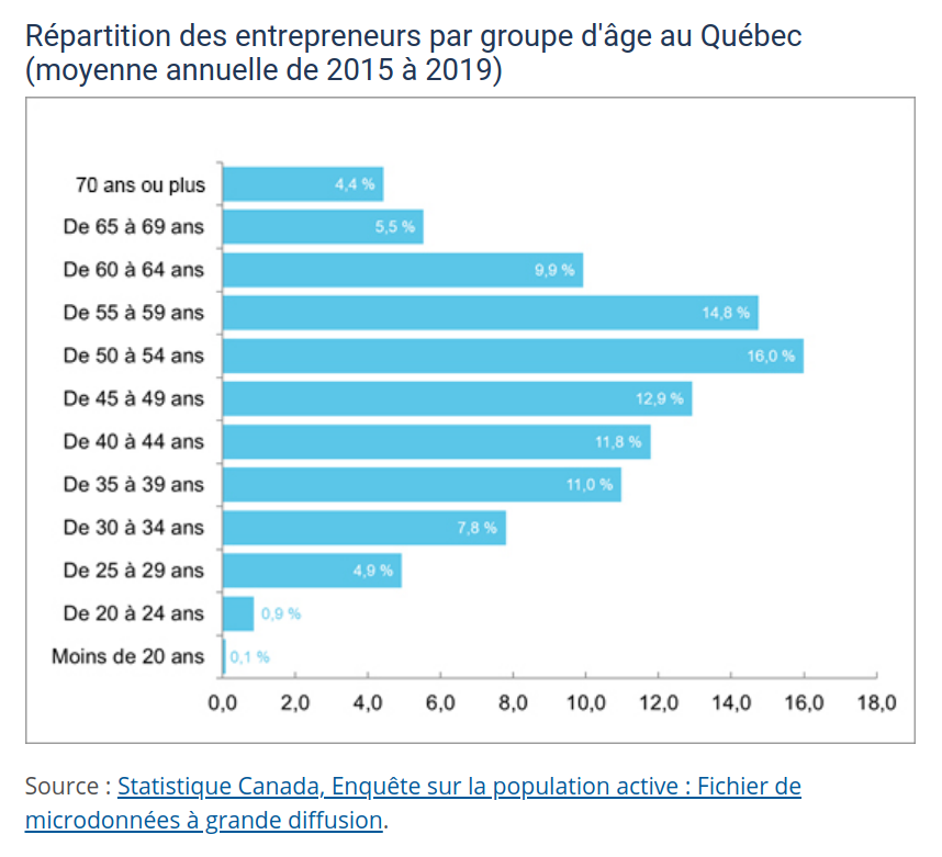 Répartition des entrepreneurs par groupe d'âge au Québec (moyenne annuelle de 2015 à 2019) - Distribution of entrepreneurs by age group in Quebec (annual average from 2015 to 2019)